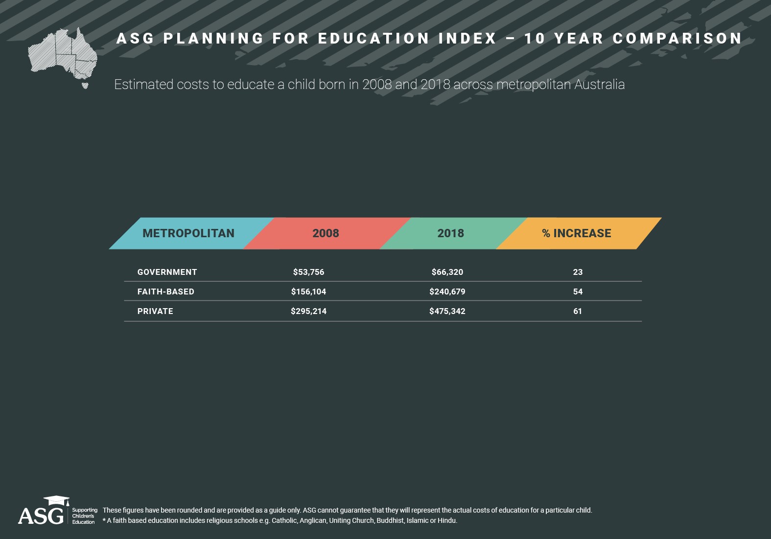 Increase in cost of education over 10 years Increase in cost of education over 10 years